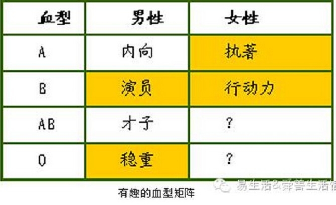 Life生活網 超有趣的血型矩陣圖 各種血型的性格一網打盡