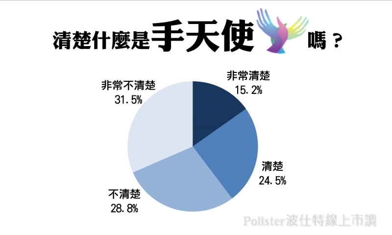 你清楚何謂「手天使」嗎?六成國人表示不清楚