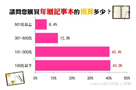 新年新氣象 你會不會買新的記事本來迎接16年 Life