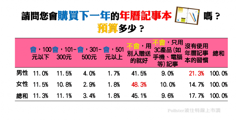 新年新氣象 你會不會買新的記事本來迎接16年 Life