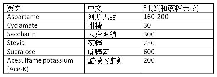 Life生活網 還是少吃一點吧 代糖可能會對胎兒造成影響