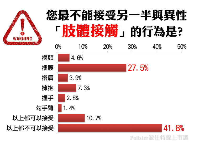 逾四成民眾都不能接受另一半與異性有這些 肢體接觸 行為 L