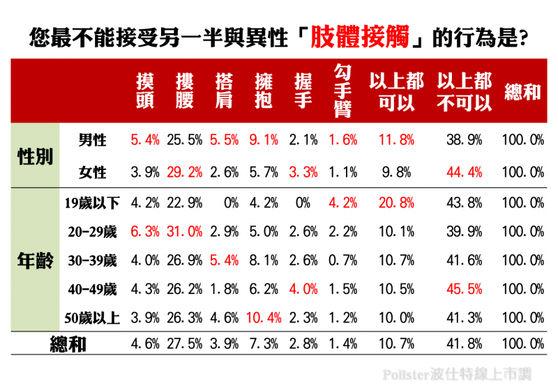逾四成民眾都不能接受另一半與異性有這些 肢體接觸 行為 L