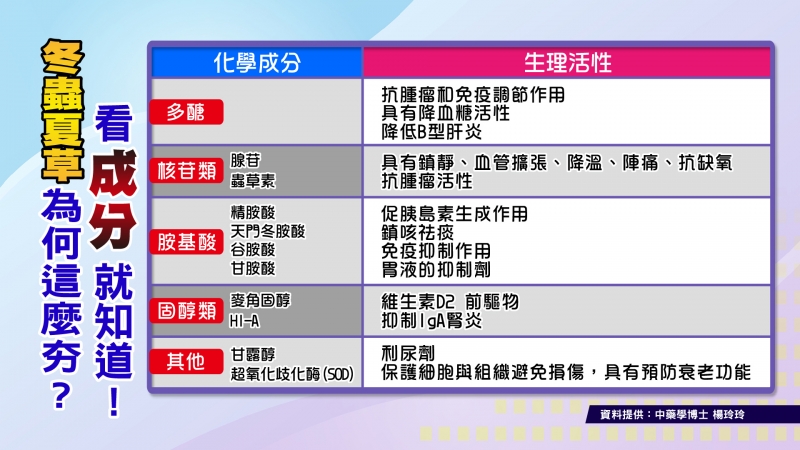 冬令進補學問好大 高檔藥材 這樣吃 才有效 花旗蔘 冬