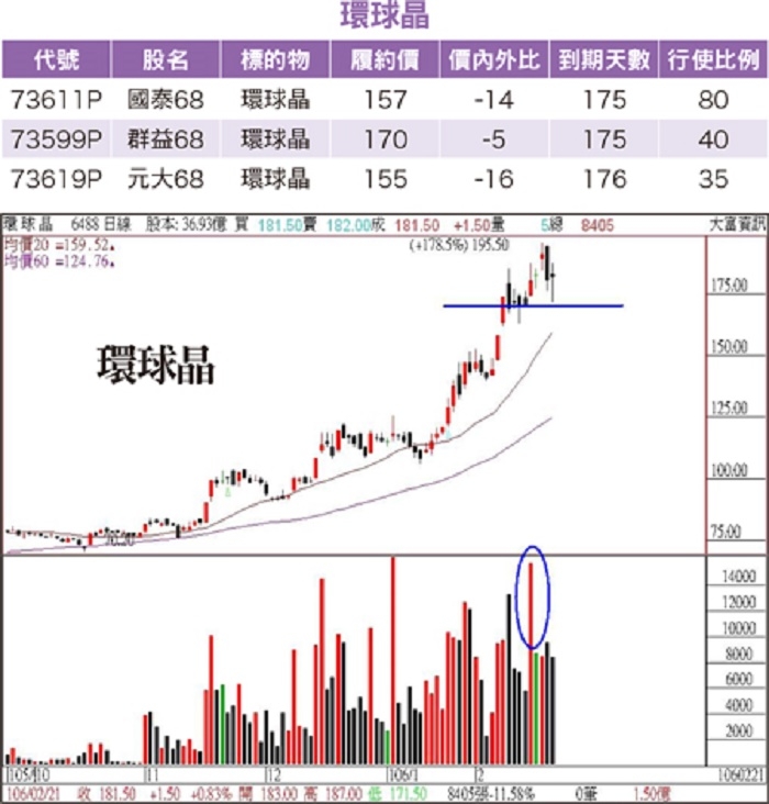 Life生活網 環球晶 神基股價高檔有作頭跡象