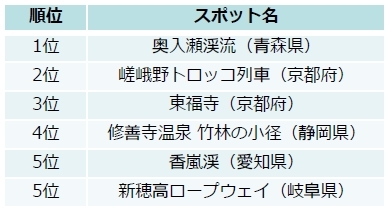 Life生活網 日本賞楓季來了 最受歡迎的紅葉景點top 5 2搭乘小火車更有感覺