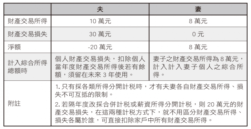 Life生活網 請善用夫妻各類所得 分開計稅 艾蜜莉會計師教你聰明節稅 5種 所得稅節稅 規劃公開