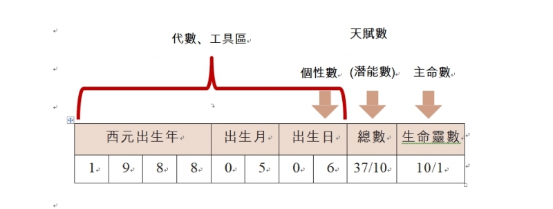 揭開生活中數字的祕密 你是幾號人 決定一生要扮演的角色與未來