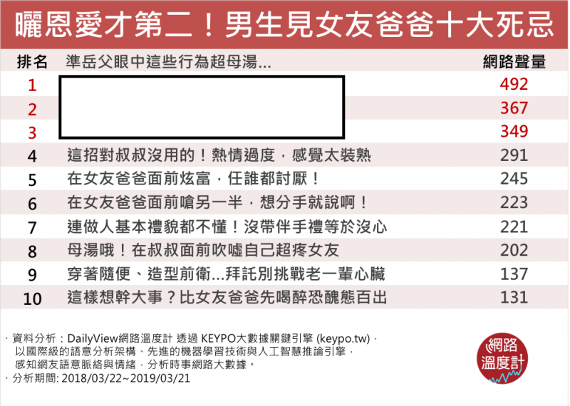 又親又摸才第二！男生見女友爸爸十大白目行為