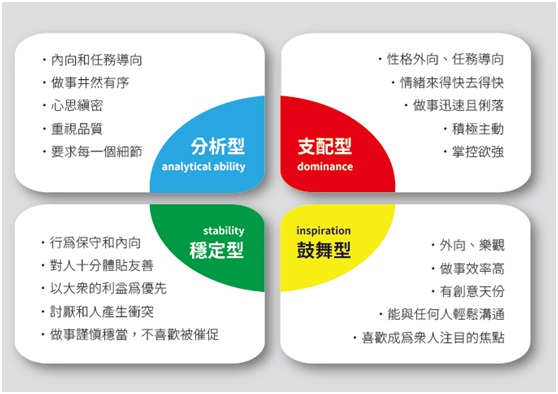 測驗 秒懂disa性格學x病態人格的暗黑操縱術 你是你一種