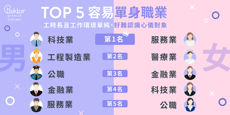 最容易單身的星座TOP 3，你入榜了嗎？而這5個職業最難找到伴...