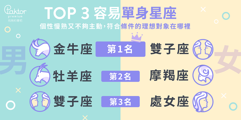 最容易單身的星座TOP 3，你入榜了嗎？而這5個職業最難找到伴...