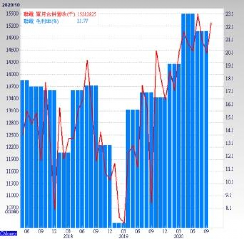 Life生活網 半導體族群長線保護短線