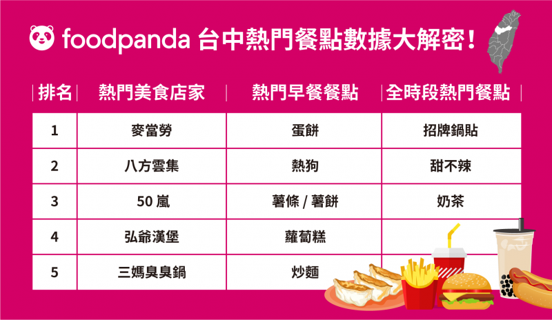 吃货 台中人 Foodpanda 台中热门餐点数据大解密 匠心网