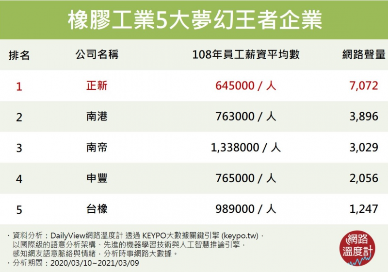 好企業不是只有北部有！中南部 3 大傳統產業「夢幻王者」，年薪百萬又穩定！
