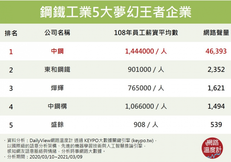 好企業不是只有北部有！中南部 3 大傳統產業「夢幻王者」，年薪百萬又穩定！
