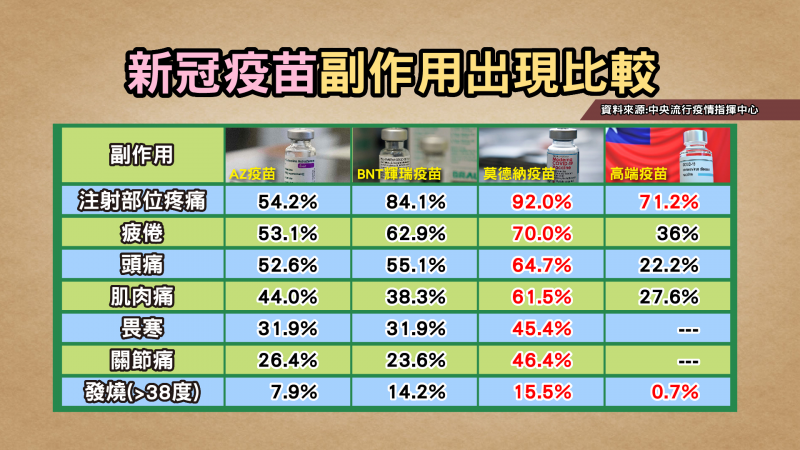 LIFE生活網- 高端普遍副作用平均值低醫：嚴重副作用仍是未知數