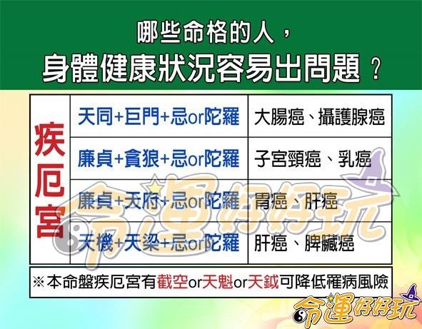 【命運好好玩】從紫微的角度來看，哪些命格的人，身體健康狀況容易出問題？碰到哪些星，就能化解？