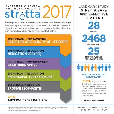 28項研究的薈萃分析表明：Stretta 療法能夠持續顯著地改善GERD症狀
