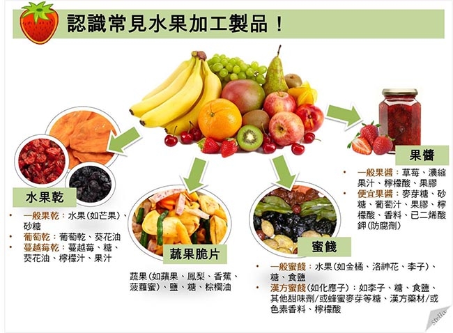 吃對水果才健康！你一定要搞懂的「水果加工製品」...如何選擇加工水果，「這一道」食物是較好的選擇！