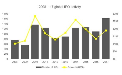 IPO市場2017年恢復到金融危機前的高水平，投資者預計2018年將繼續增長