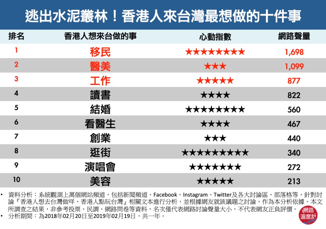任達華當高雄觀光大使！其實香港人愛來台灣 看醫生只排第六名