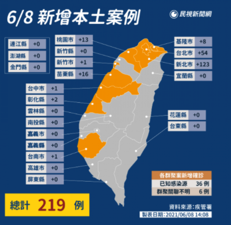 新增219例本土！ 新北123例最多　苗栗降至16