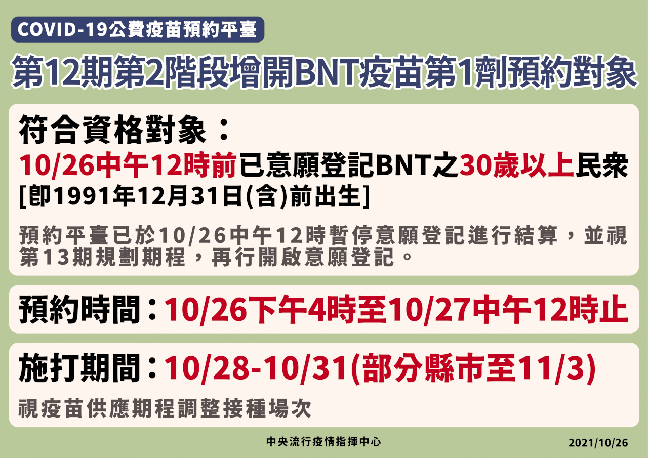 第12期第二階段BNT 加開10/26前意願登記30歲以上民眾